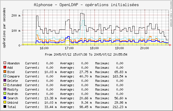 schema of OpenLDAP response time