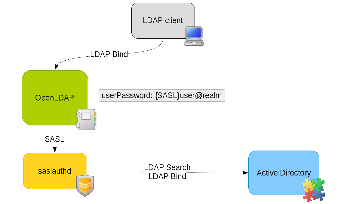 schema of SASL delegation