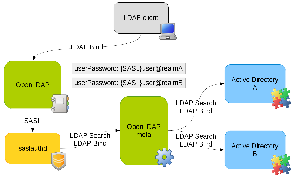 schema of SASL delegation on several directories